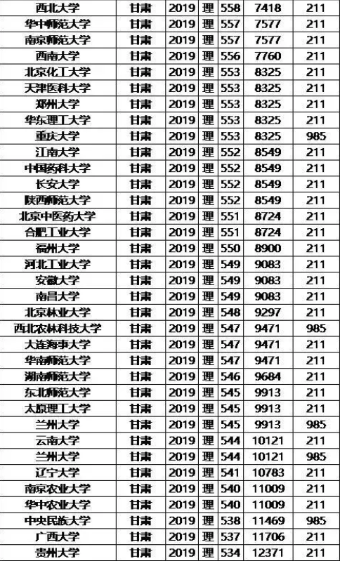 985/211大学2019年甘肃录取分数线及位次排名