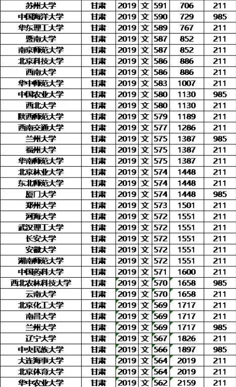 985/211大学2019年甘肃录取分数线及位次排名