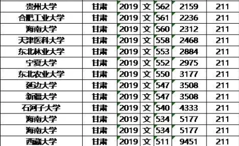 985/211大学2019年甘肃录取分数线及位次排名