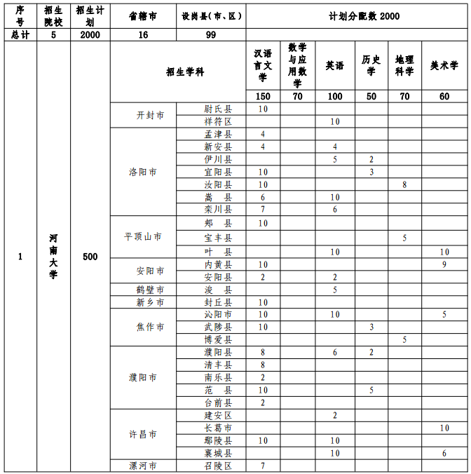 2020河南各高校地方公费师范生招生计划