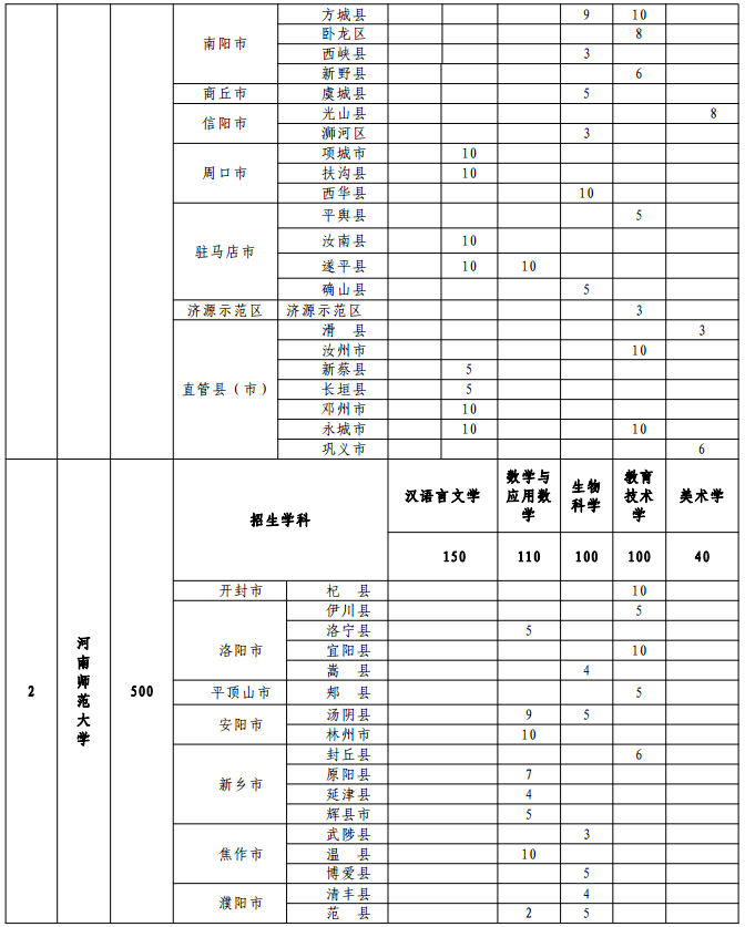 2020河南各高校地方公费师范生招生计划