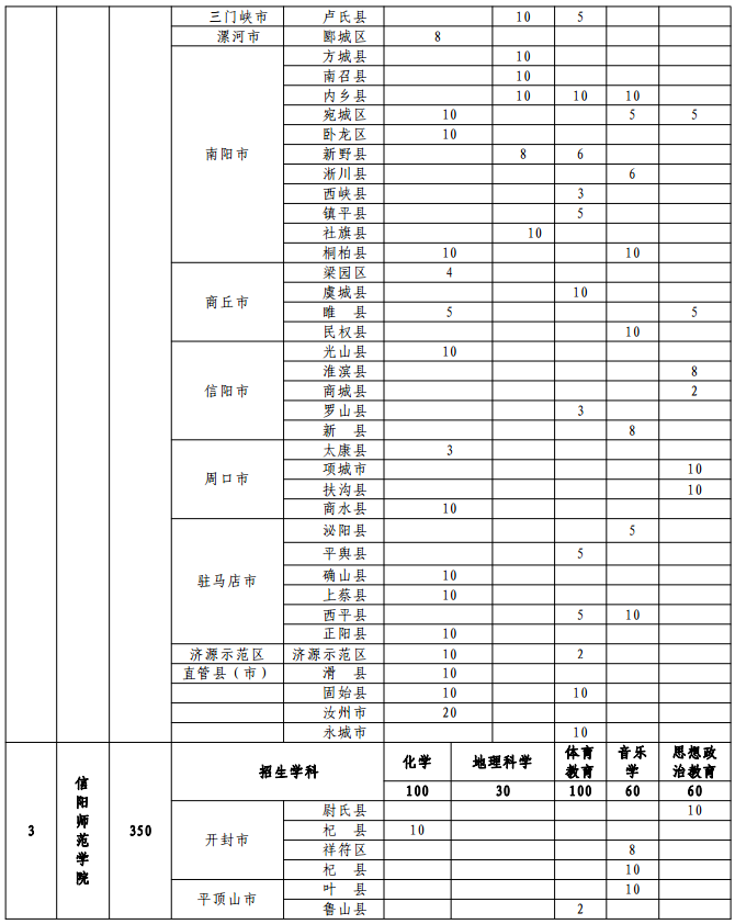 2020河南各高校地方公费师范生招生计划