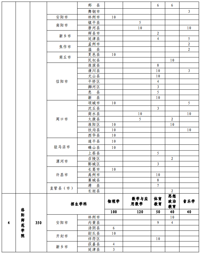 2020河南各高校地方公费师范生招生计划