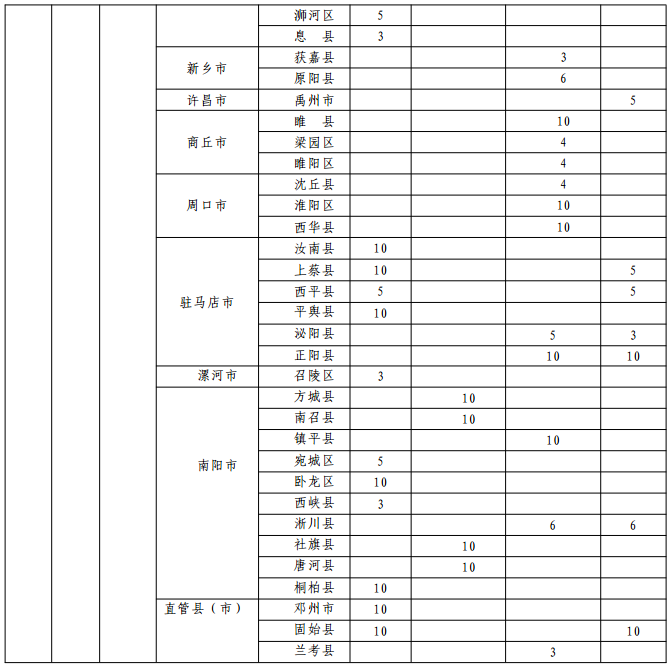 2020河南各高校地方公费师范生招生计划