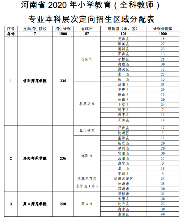 2020河南各高校小学教育公费师范生计划