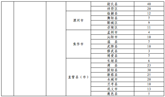 2020河南各高校小学教育公费师范生计划