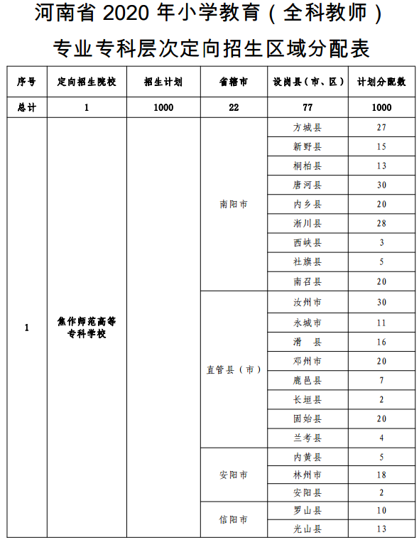 2020河南各高校小学教育公费师范生计划