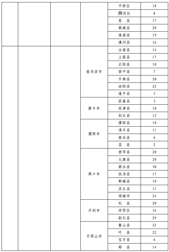 2020河南各高校小学教育公费师范生计划