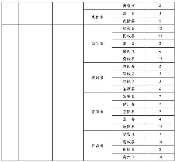 2020河南各高校小学教育公费师范生计划