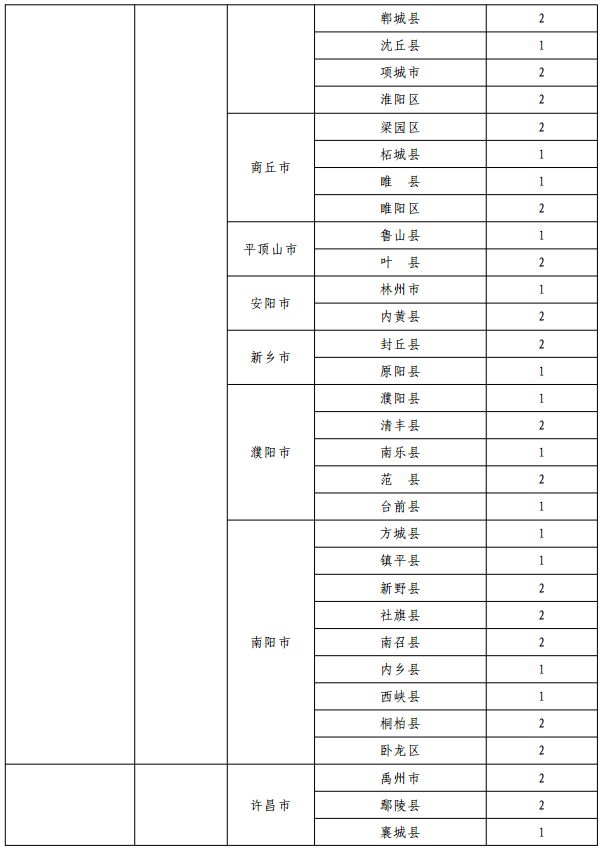 2020郑州师范学院特殊教育公费师范生计划