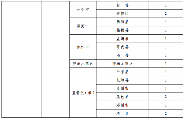 2020郑州师范学院特殊教育公费师范生计划