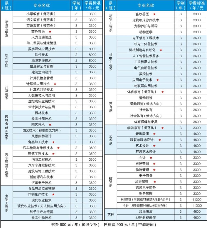 商丘职业技术学院学费