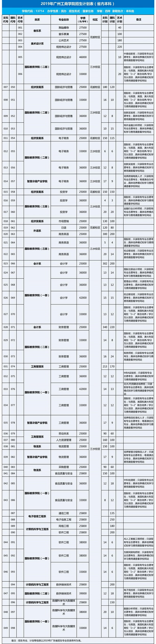 广州工商学院学费