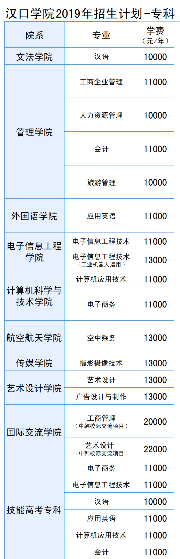 汉口学院各专业学费一览