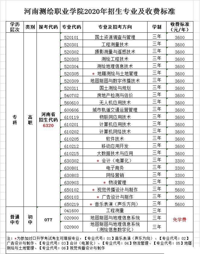 河南测绘职业学院学费