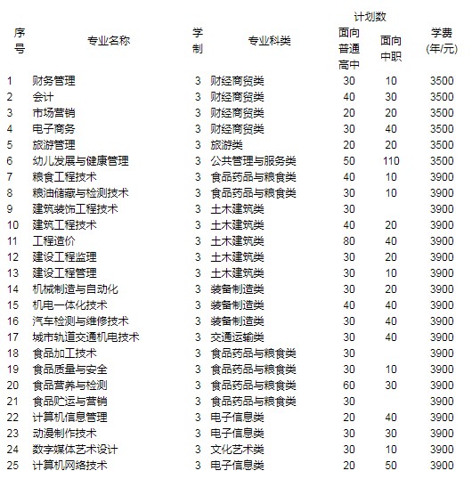 安徽粮食工程职业学院学费