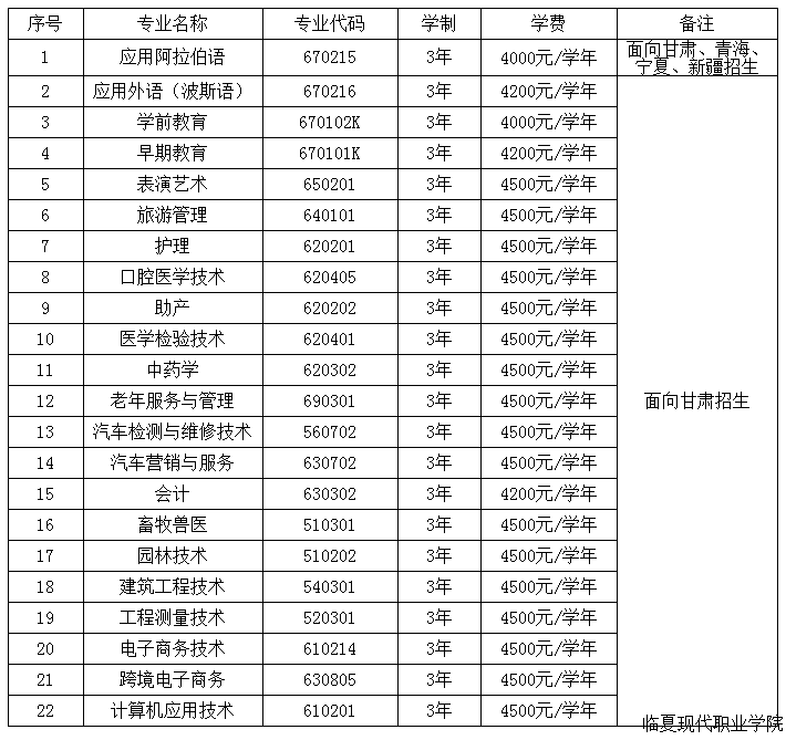 临夏现代职业学院学费