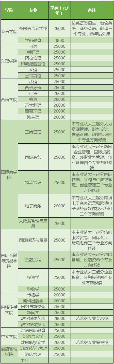 浙江越秀外国语学院学费