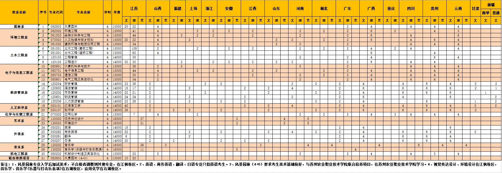 苏州科技大学天平学院学费