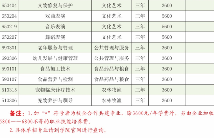 洛阳职业技术学院学费