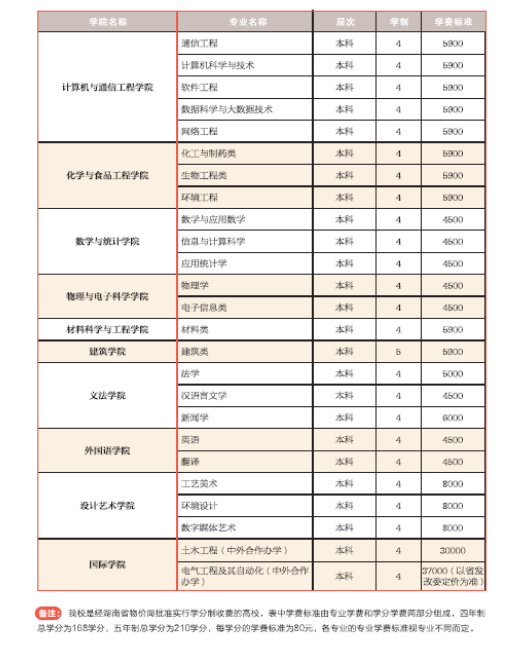 长沙理工大学学费