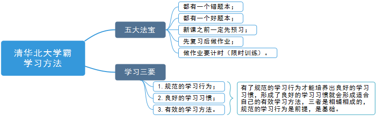 清华学霸学习方法总结