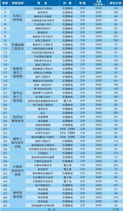 武汉船舶职业技术学院学费