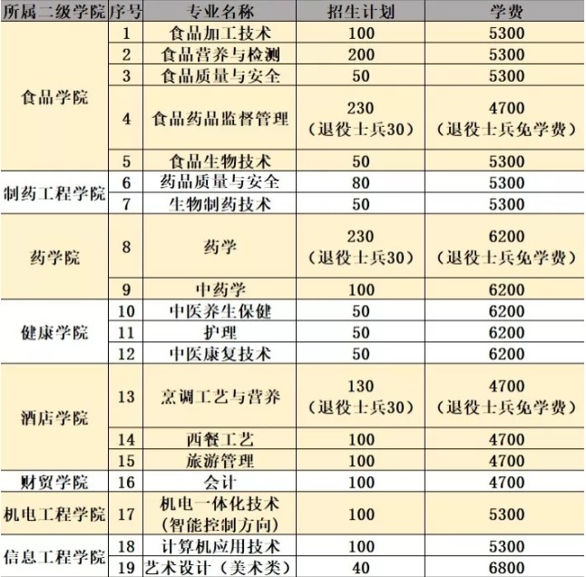 江苏食品药品职业技术学院学费