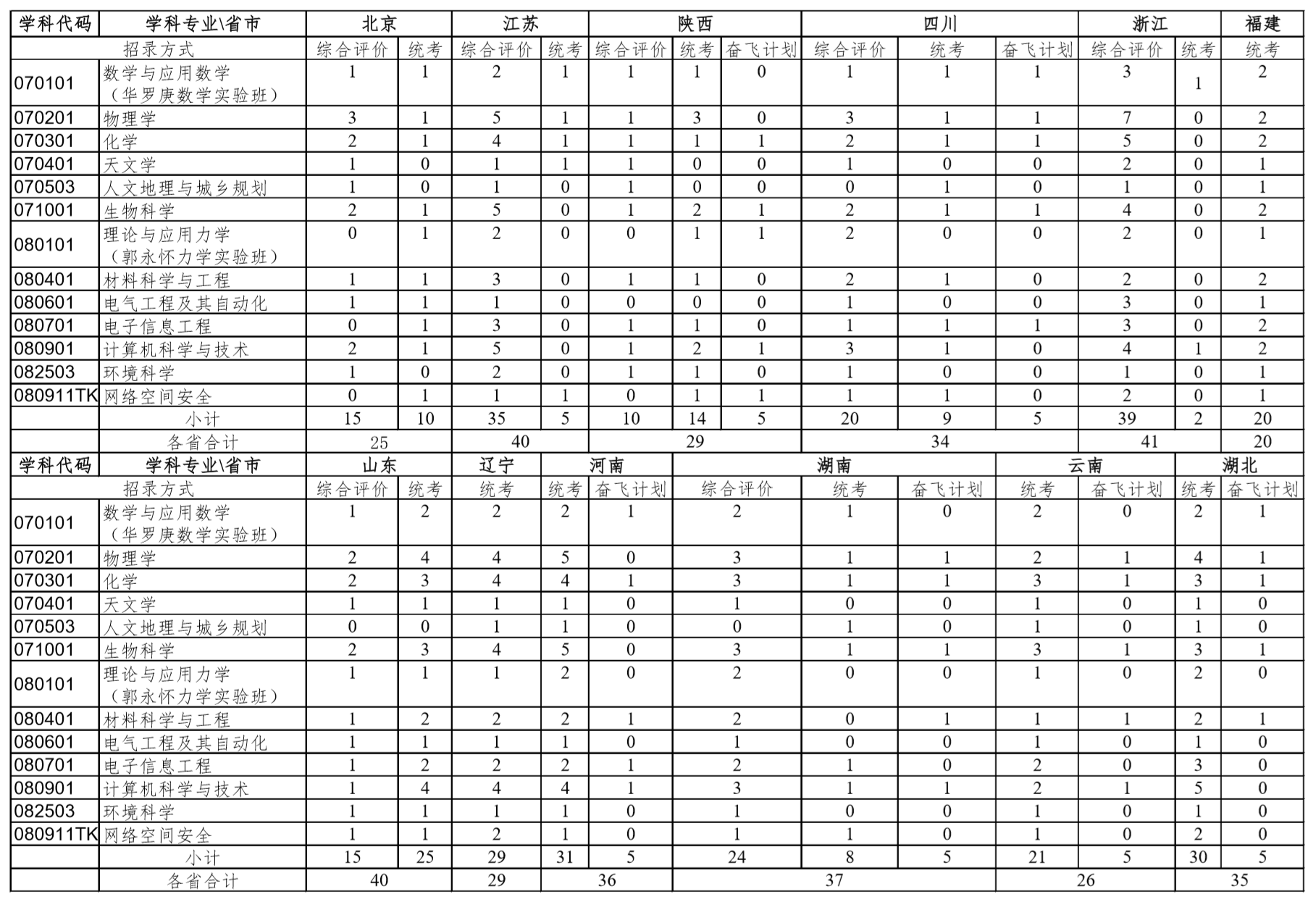 2020年中国科学院大学招生计划及专业