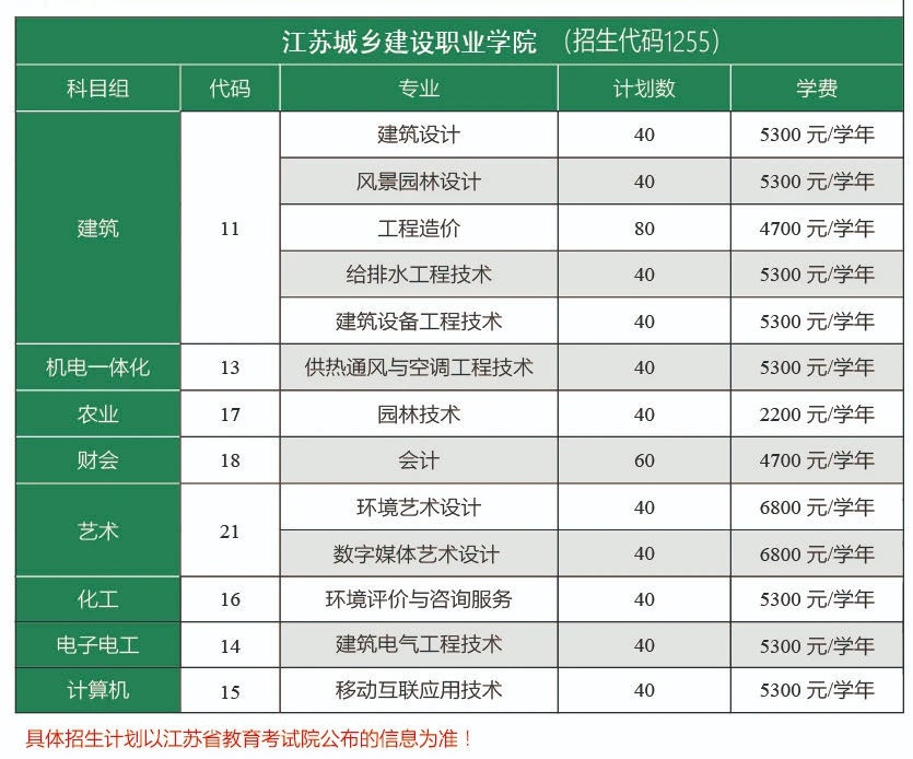 江苏城乡建设职业学院学费