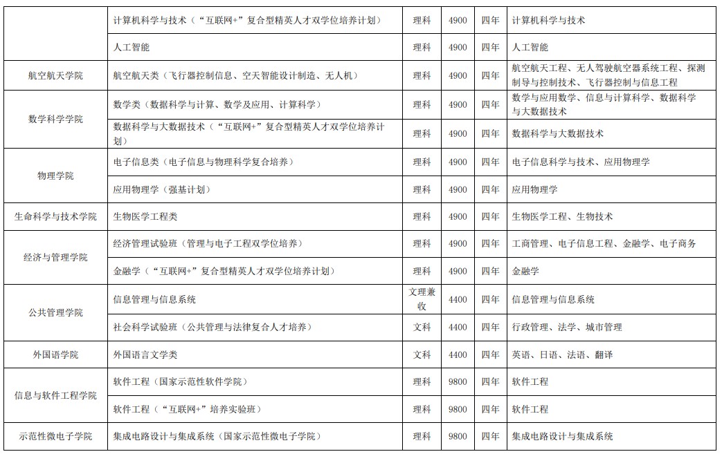 2020年电子科技大学学费