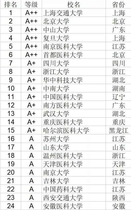 医学专业大学排名 全国最好的医学院校