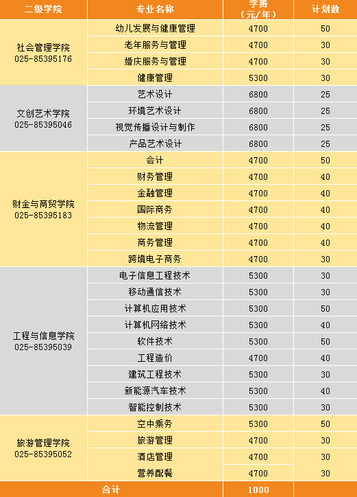 南京城市职业学院学费