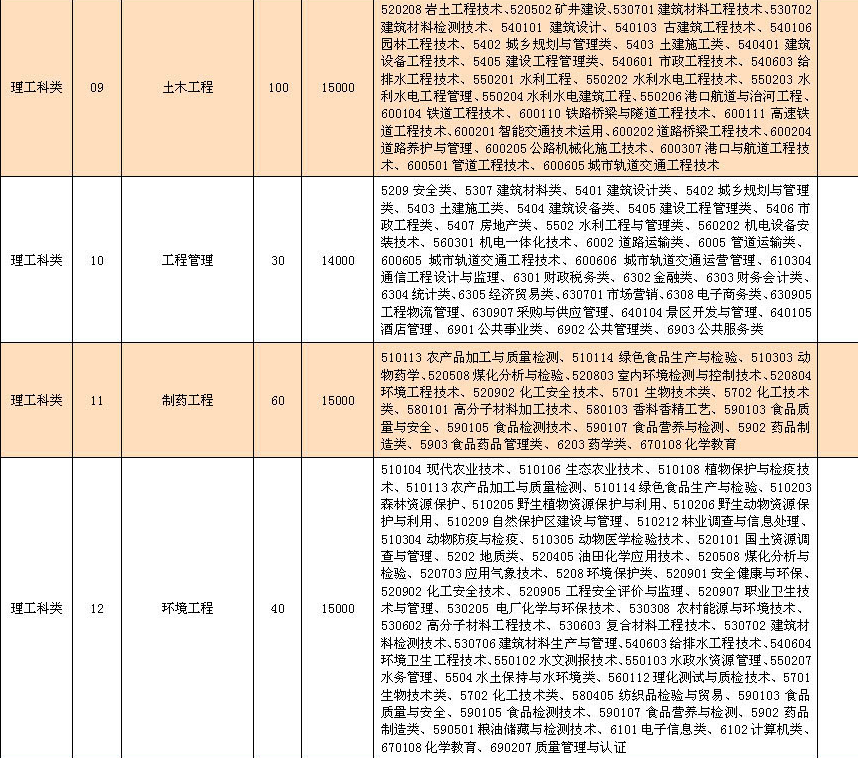 南京理工大学泰州科技学院学费