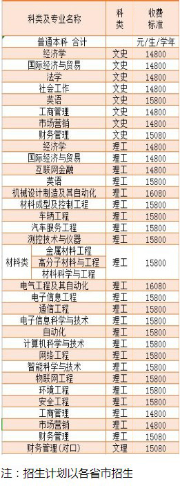 中北大学信息商务学院学费