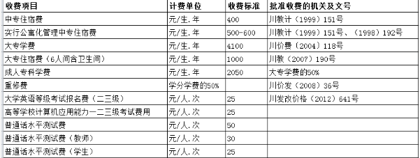 四川护理职业学院学费