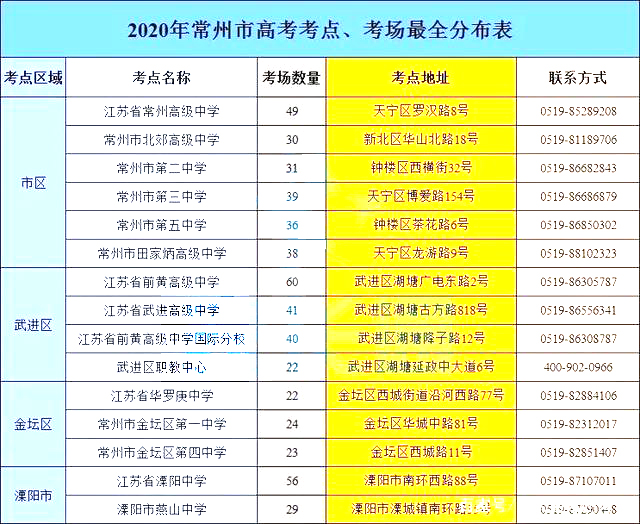 2020江苏常州高考考场考点设置