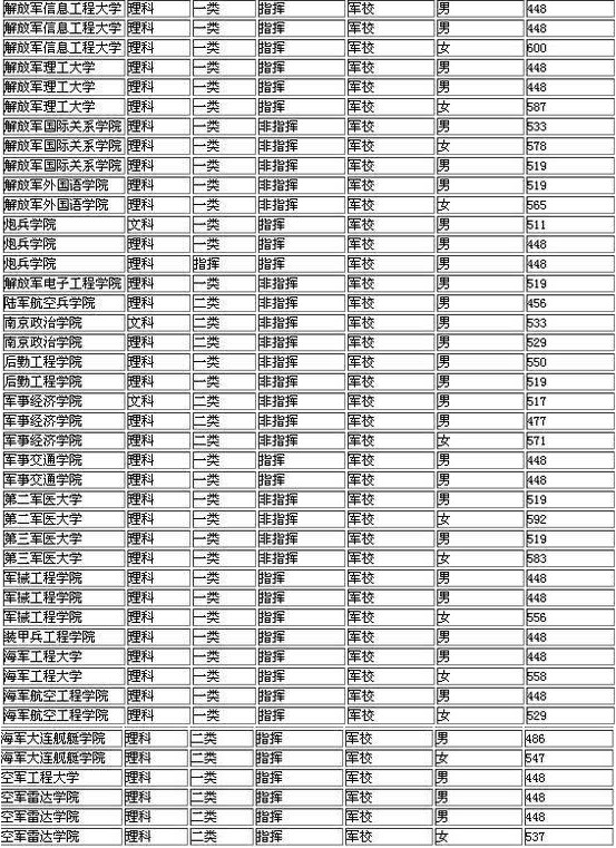 军校排名和录取分数情况