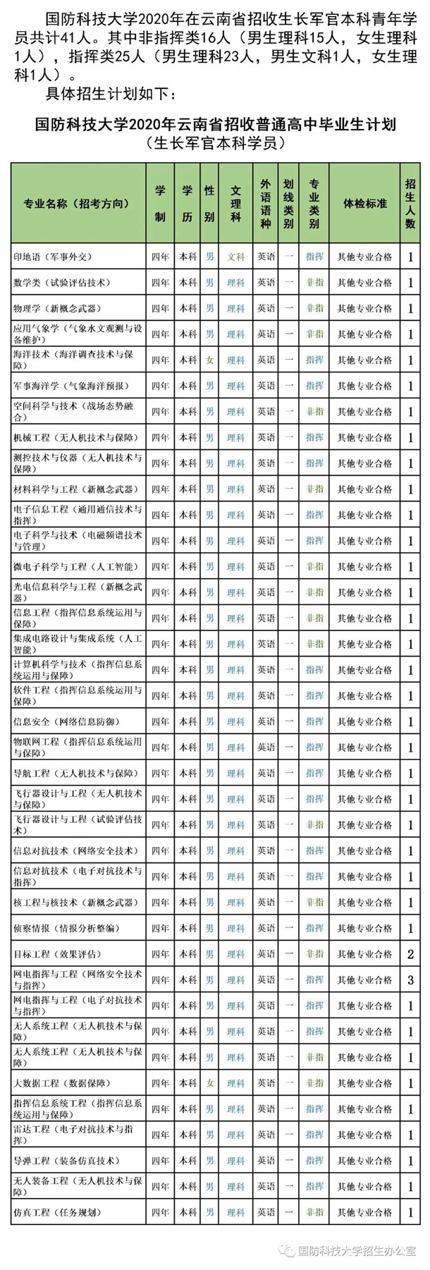 2020国防科技大学招生计划 招生人数是多少