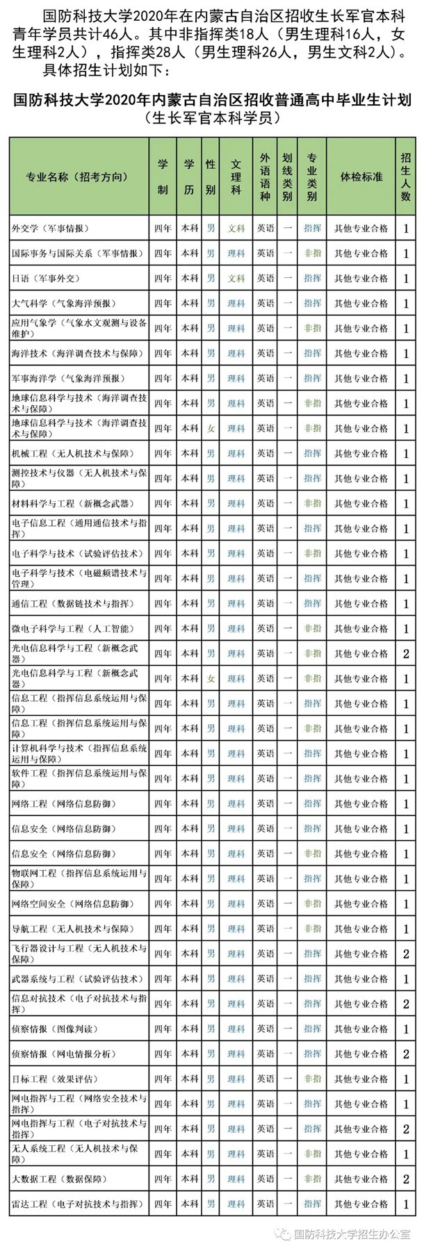 2020国防科技大学招生计划 招生人数是多少