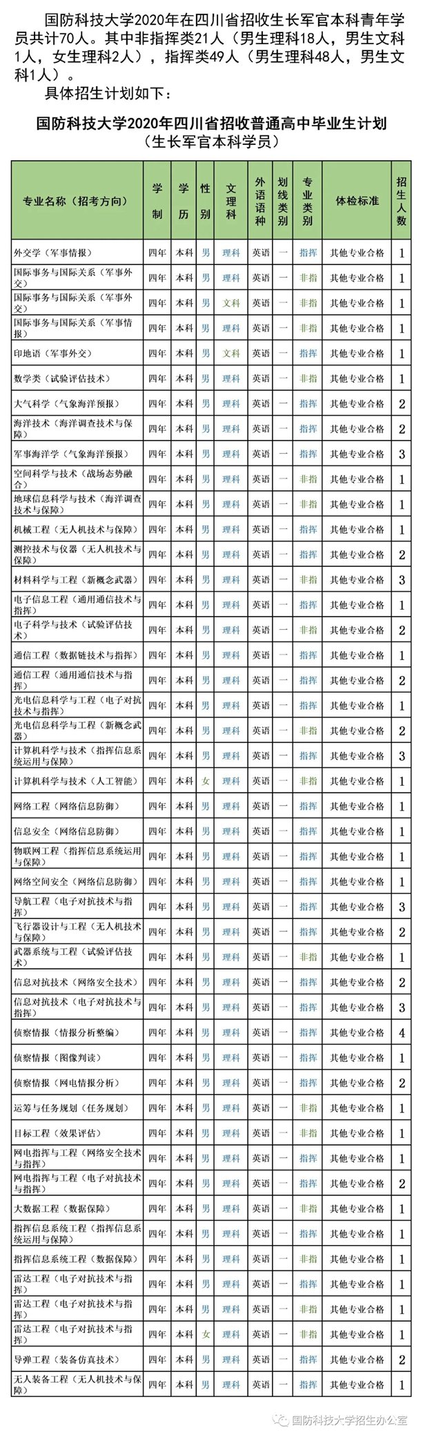 2020国防科技大学招生计划 招生人数是多少