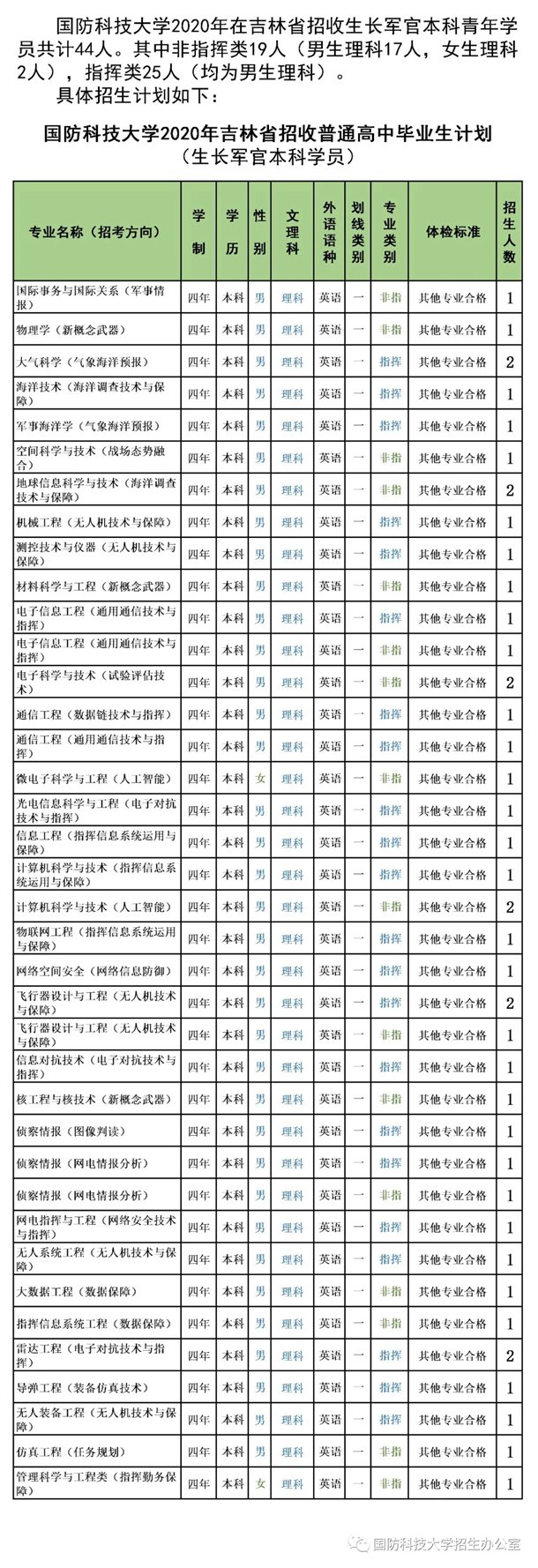 2020国防科技大学招生计划 招生人数是多少