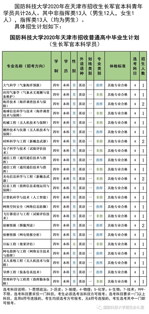 2020国防科技大学招生计划 招生人数是多少