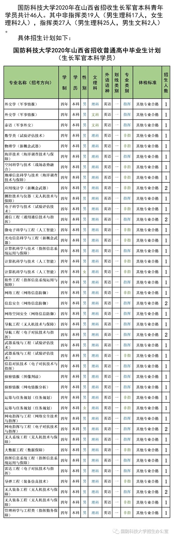 2020国防科技大学招生计划 招生人数是多少