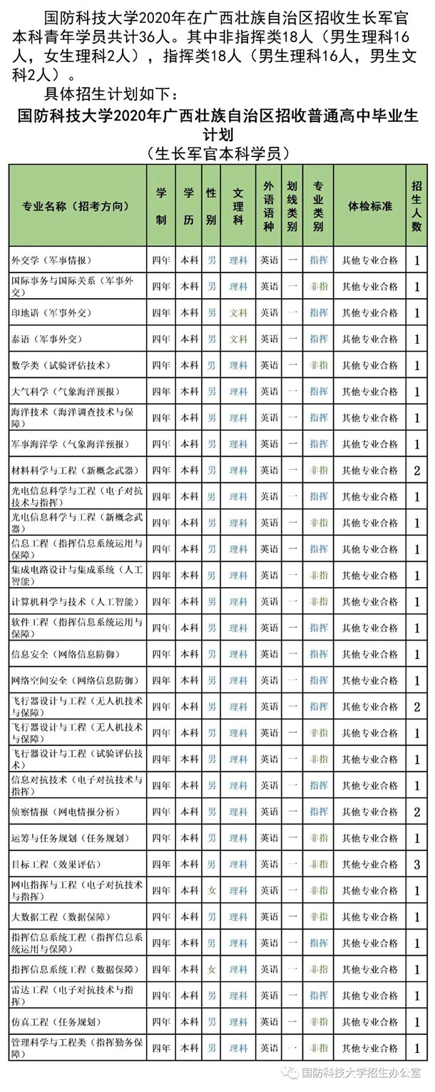 2020国防科技大学招生计划 招生人数是多少