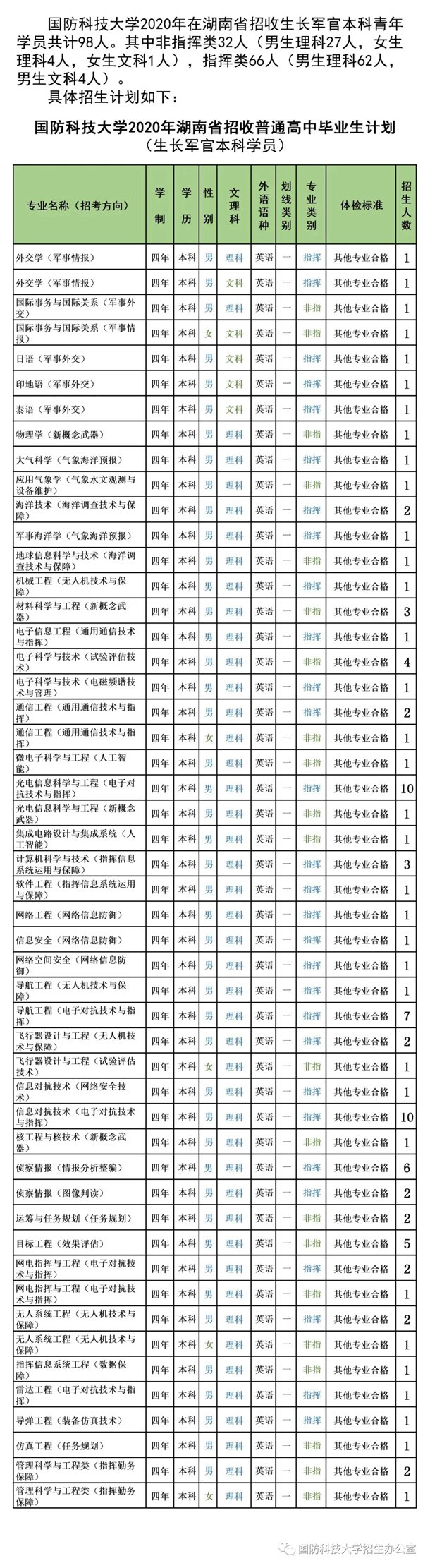 2020国防科技大学招生计划 招生人数是多少