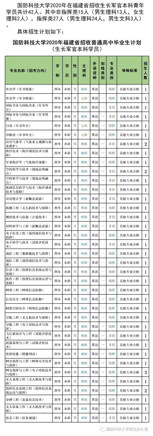 2020国防科技大学招生计划 招生人数是多少