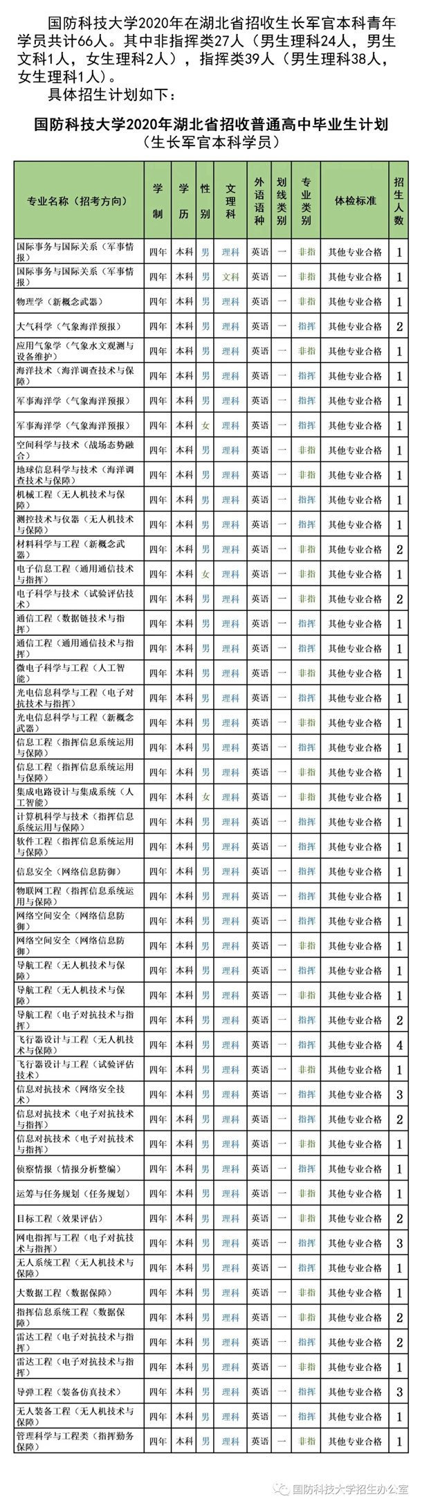 2020国防科技大学招生计划 招生人数是多少