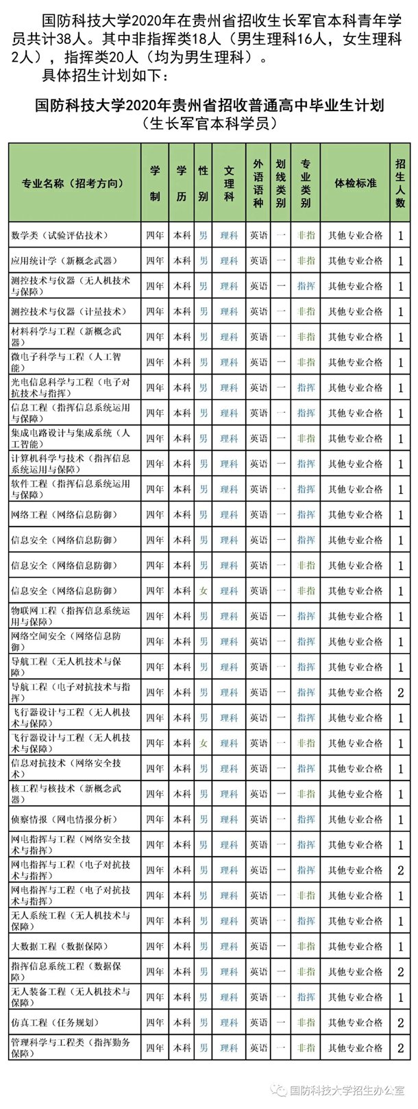 2020国防科技大学招生计划 招生人数是多少