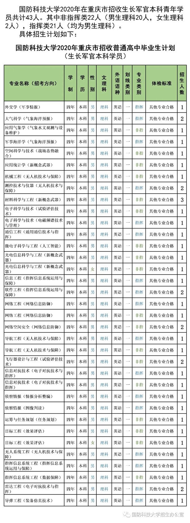 2020国防科技大学招生计划 招生人数是多少